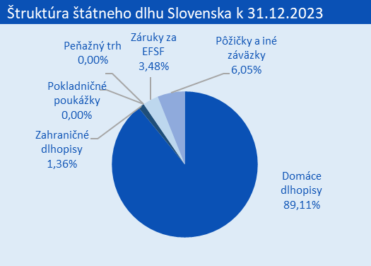  Štruktúra štátneho dlhu